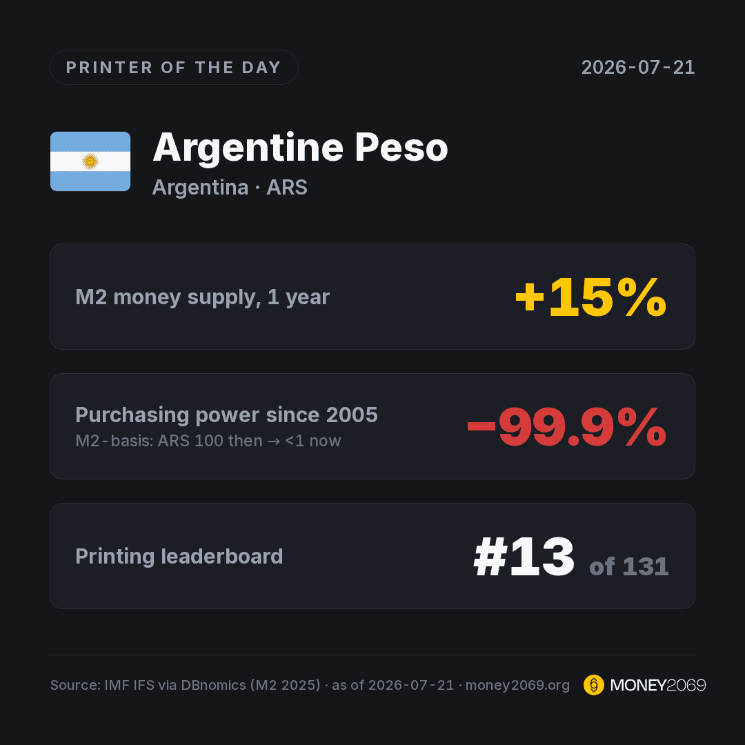 Argentina's money supply grew 15% in the year to May 2025, its latest IMF data. Since 2005 the peso has lost 99.9% of its purchasing power. Check the numbers yourself: money2069.org/currencies/argentine-peso