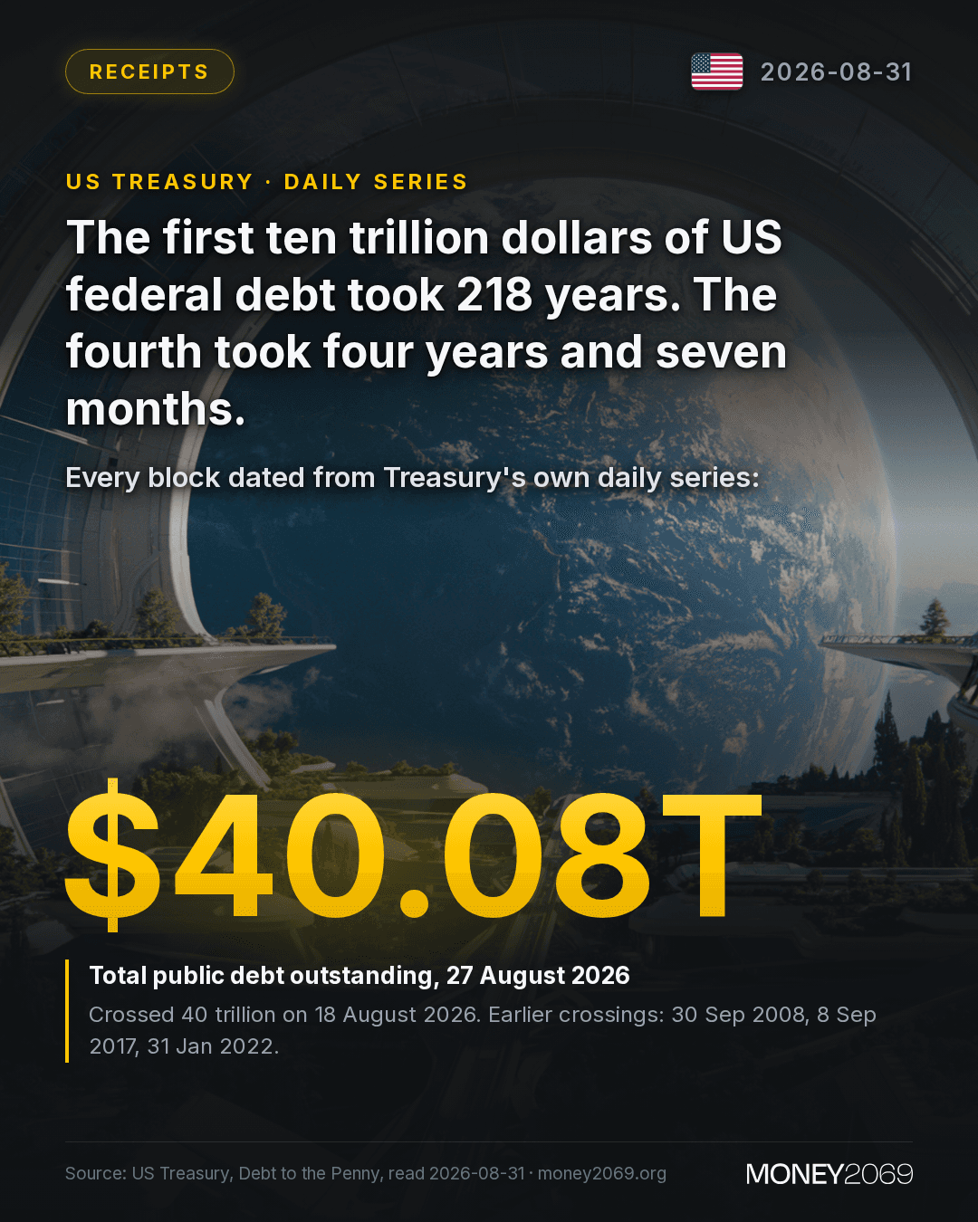 The United States crossed 40 trillion dollars of federal debt on 18 August. On 27 August the figure was 40,077,529,831,942.94.

The size is the part everyone quotes. The pace is the part worth looking at.

Treasury publishes the debt every business day and the series goes back decades, so each ten trillion dollars can be dated exactly:

The first 10 trillion took until 30 September 2008, counting from the first federal debt in 1790. Call it 218 years.
The second took until 8 September 2017. Eight years and eleven months.
The third took until 31 January 2022. Four years and five months.
The fourth took until 18 August 2026. Four years and seven months.

So the last two blocks each landed in about half the time the pre-pandemic block took. What has not happened is a second acceleration. The fourth block came no faster than the third, and on that measure the curve has flattened rather than turned down.

Worth saying plainly what this number does and does not tell you. Government debt is not the money supply, and a country that borrows in a currency it issues does not run out of it the way a household does. What debt at this pace does affect is the incentive to keep the money supply growing, because it is far easier to service a fixed number with a currency that buys less each year than it is to pay it back with one that holds its value.

That second part is the one we measure. We track the money supply of 138 currencies and publish what it does to the money in your pocket, with the series and the window named on every figure.

The debt number came from Treasury's own daily series and you can pull the same rows we did. Ours is the other half of the picture, and it is free to check.

Pick your currency and run your own year: https://money2069.org