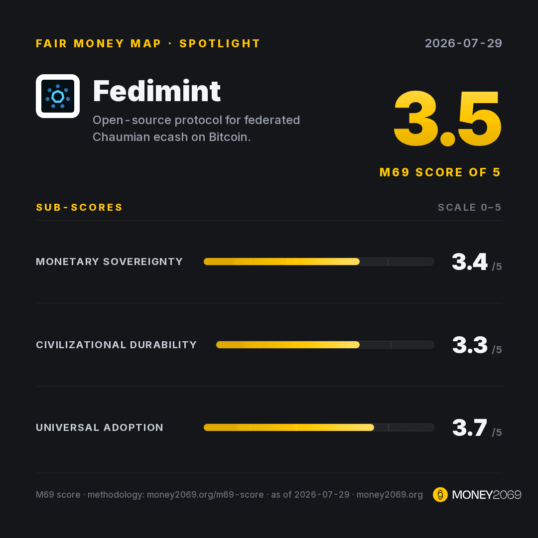 Fedimint (@fedimint) scores 3.5 of 5 on our fair money map. Federated Chaumian ecash on Bitcoin: community guardians custody the sats, users spend private ecash. Strongest pillar: universal adoption at 3.7.