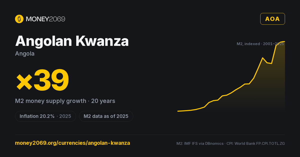 Angolan Kwanza (AOA) infographic — 20-year M2 money supply growth and latest inflation, with sources