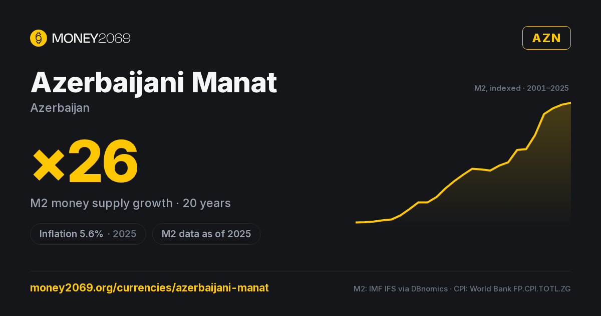 Azerbaijani Manat (AZN) infographic — 20-year M2 money supply growth and latest inflation, with sources