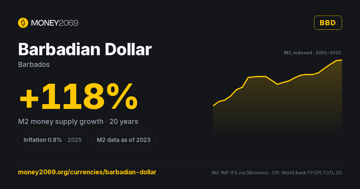Barbadian Dollar (BBD) infographic — 20-year M2 money supply growth and latest inflation, with sources