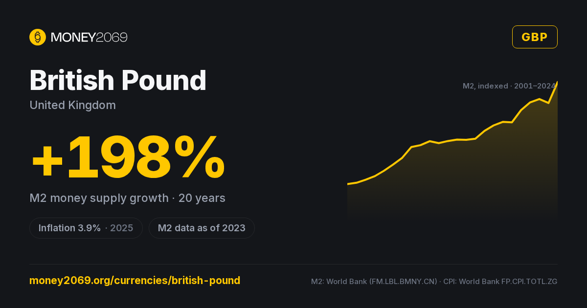 British Pound (GBP) infographic — 20-year M2 money supply growth and latest inflation, with sources
