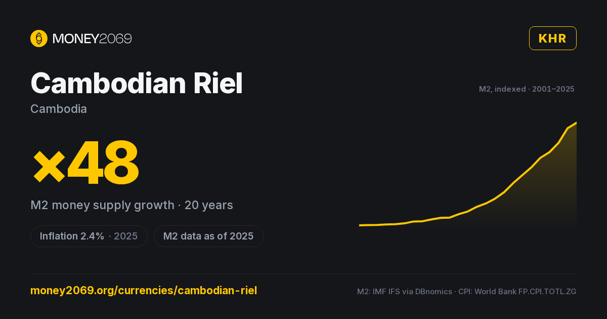 Cambodian Riel (KHR) infographic — 20-year M2 money supply growth and latest inflation, with sources
