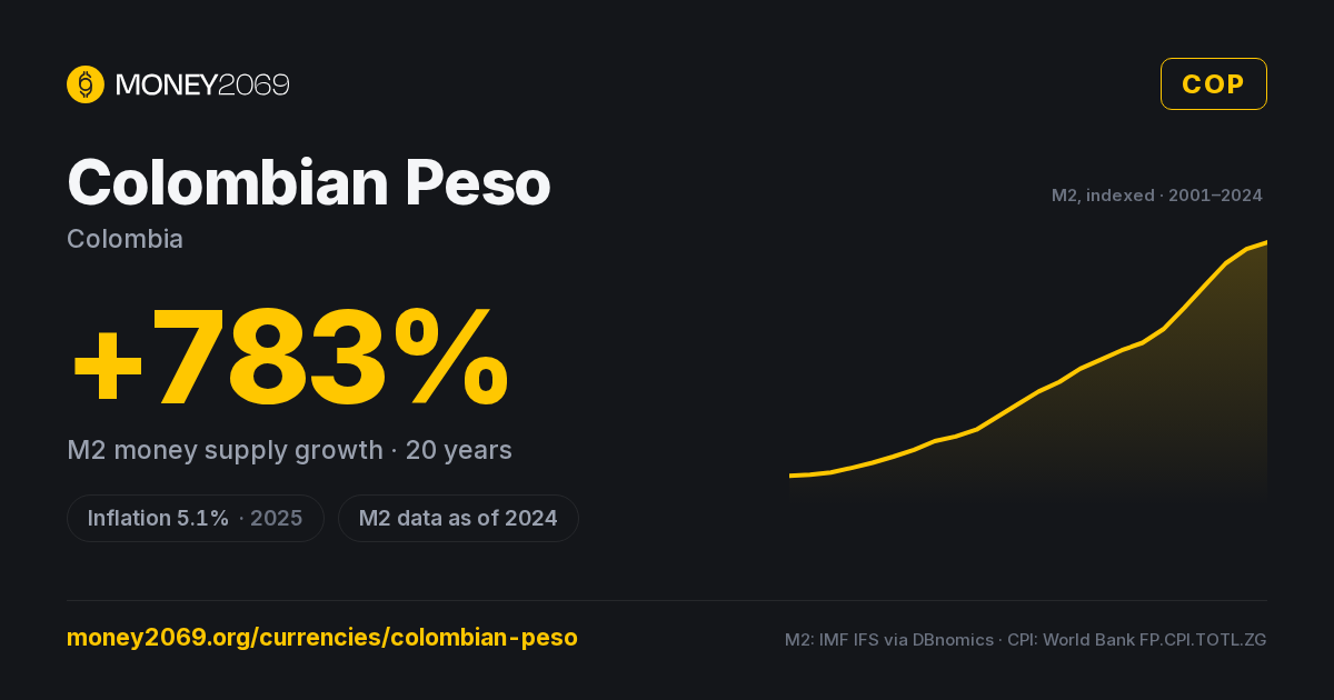Colombian Peso (COP) infographic — 20-year M2 money supply growth and latest inflation, with sources
