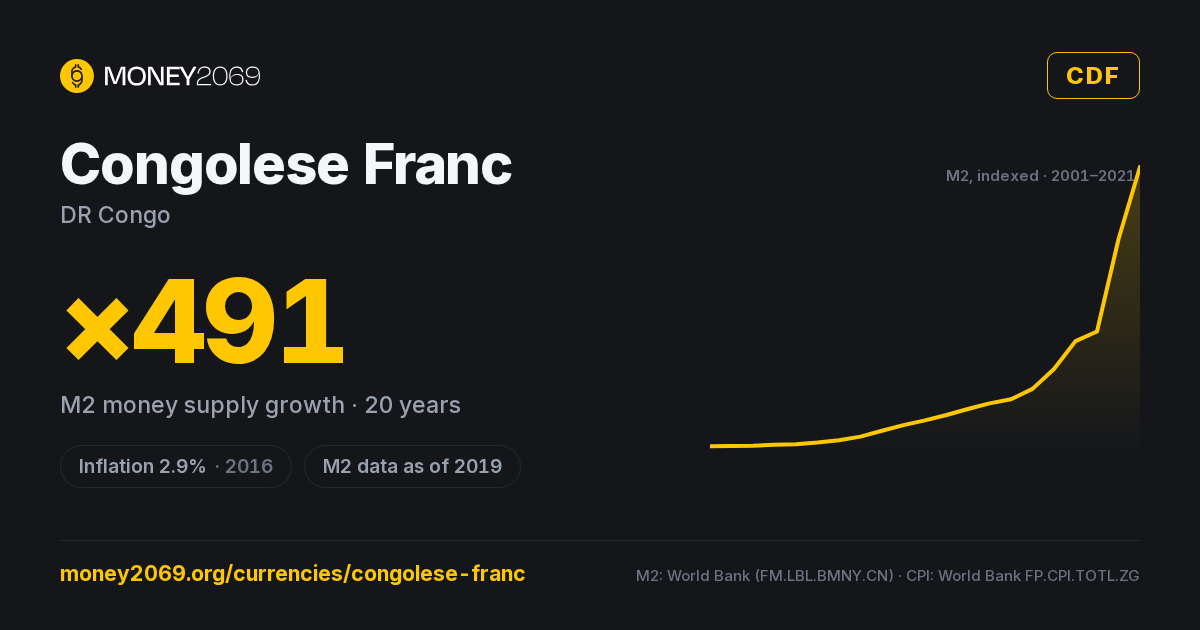 Congolese Franc (CDF) infographic — 20-year M2 money supply growth and latest inflation, with sources
