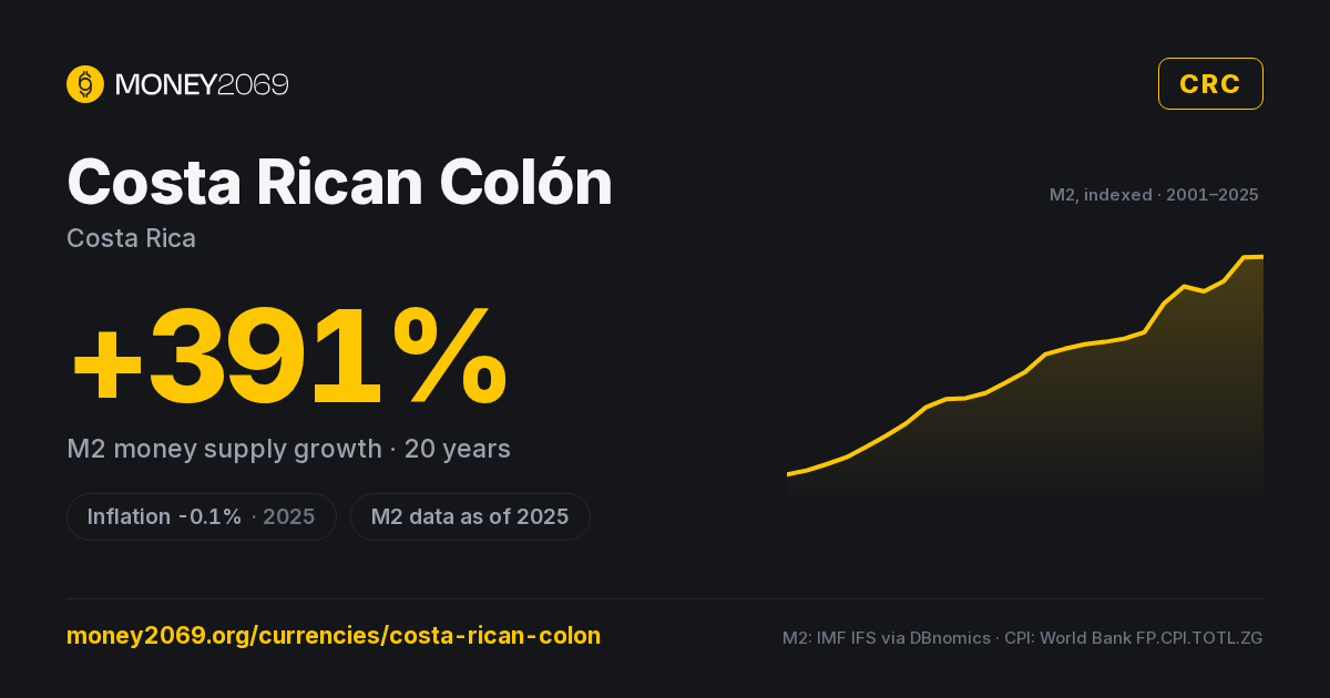 Costa Rican Colón (CRC) infographic — 20-year M2 money supply growth and latest inflation, with sources