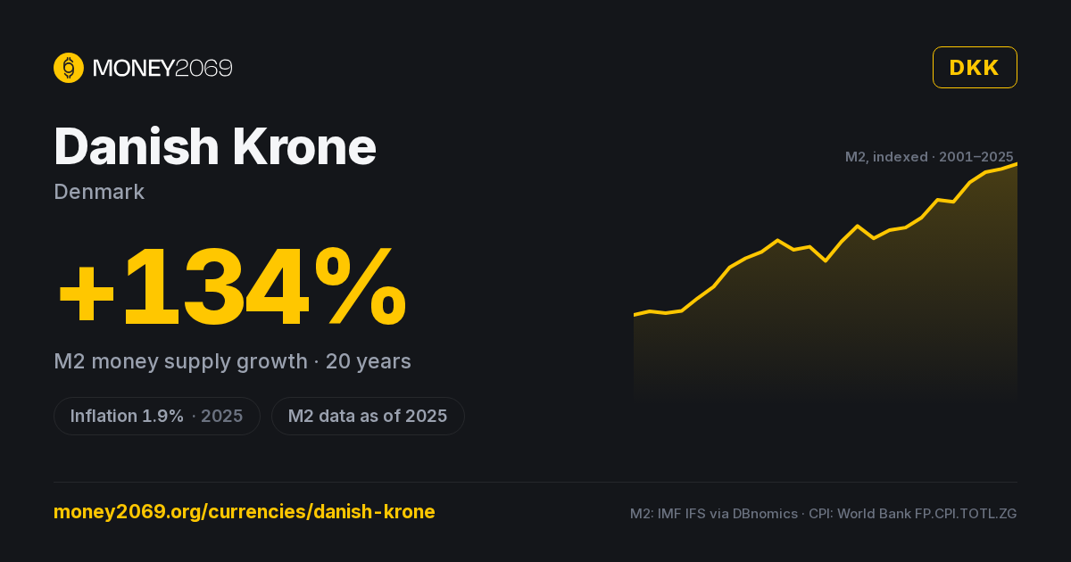Danish Krone (DKK) infographic — 20-year M2 money supply growth and latest inflation, with sources