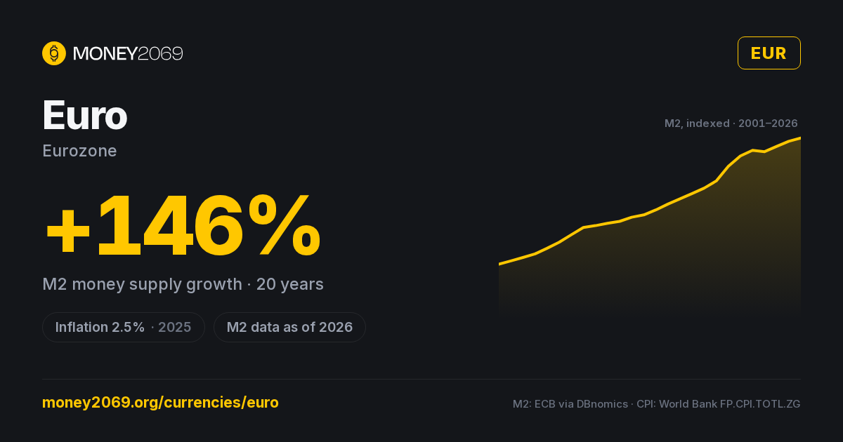 Euro (EUR) infographic — 20-year M2 money supply growth and latest inflation, with sources