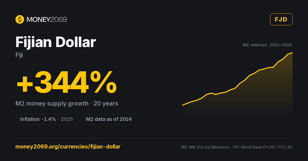 Fijian Dollar (FJD) infographic — 20-year M2 money supply growth and latest inflation, with sources