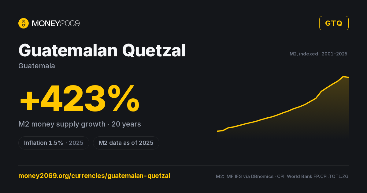 Guatemalan Quetzal (GTQ) infographic — 20-year M2 money supply growth and latest inflation, with sources