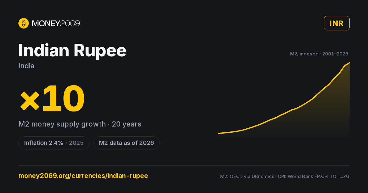 Indian Rupee (INR) infographic — 20-year M2 money supply growth and latest inflation, with sources