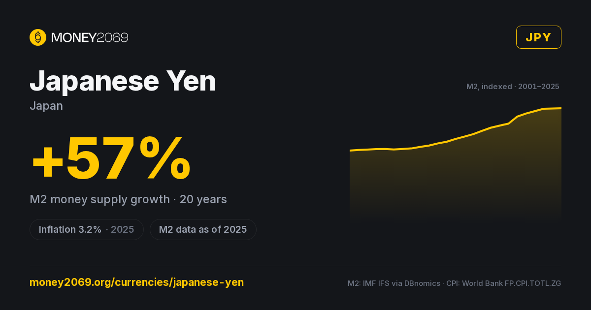 Japanese Yen (JPY) infographic — 20-year M2 money supply growth and latest inflation, with sources