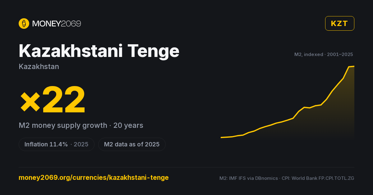 Kazakhstani Tenge (KZT) infographic — 20-year M2 money supply growth and latest inflation, with sources