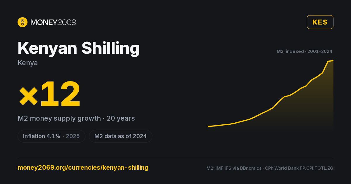 Kenyan Shilling (KES) infographic — 20-year M2 money supply growth and latest inflation, with sources
