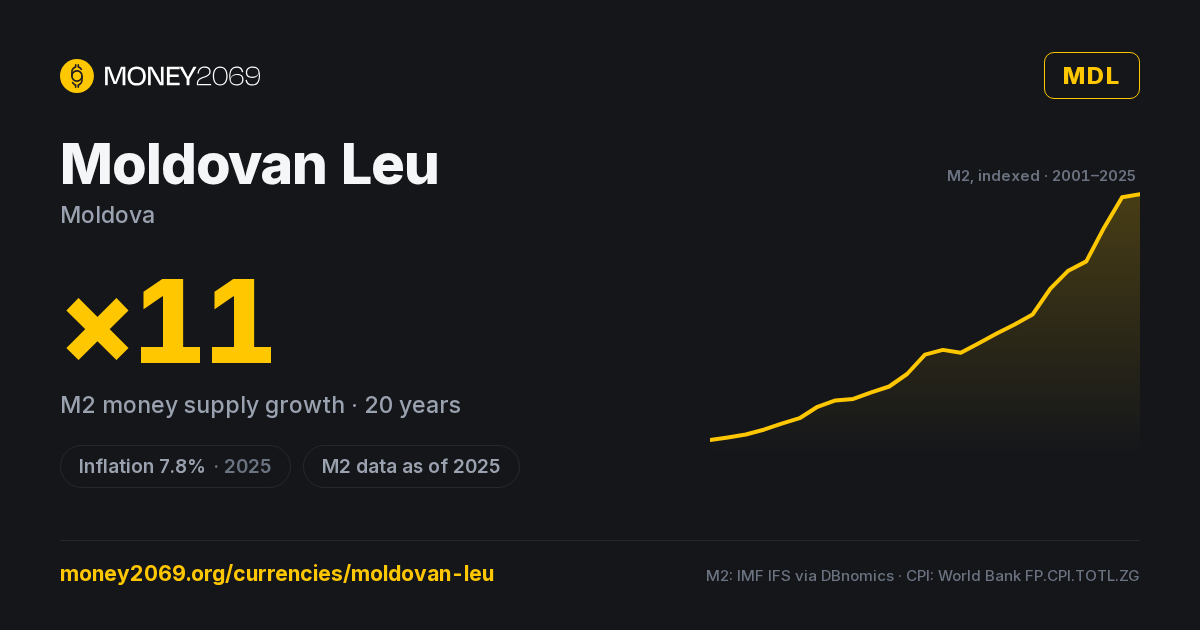 Moldovan Leu (MDL) infographic — 20-year M2 money supply growth and latest inflation, with sources