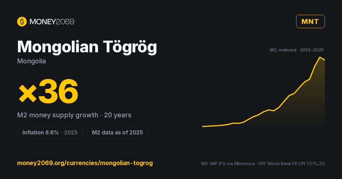 Mongolian Tögrög (MNT) infographic — 20-year M2 money supply growth and latest inflation, with sources