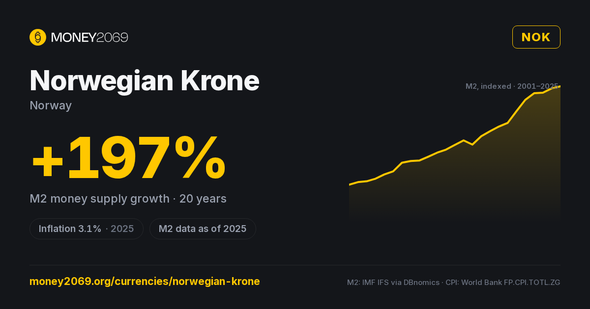 Norwegian Krone (NOK) infographic — 20-year M2 money supply growth and latest inflation, with sources
