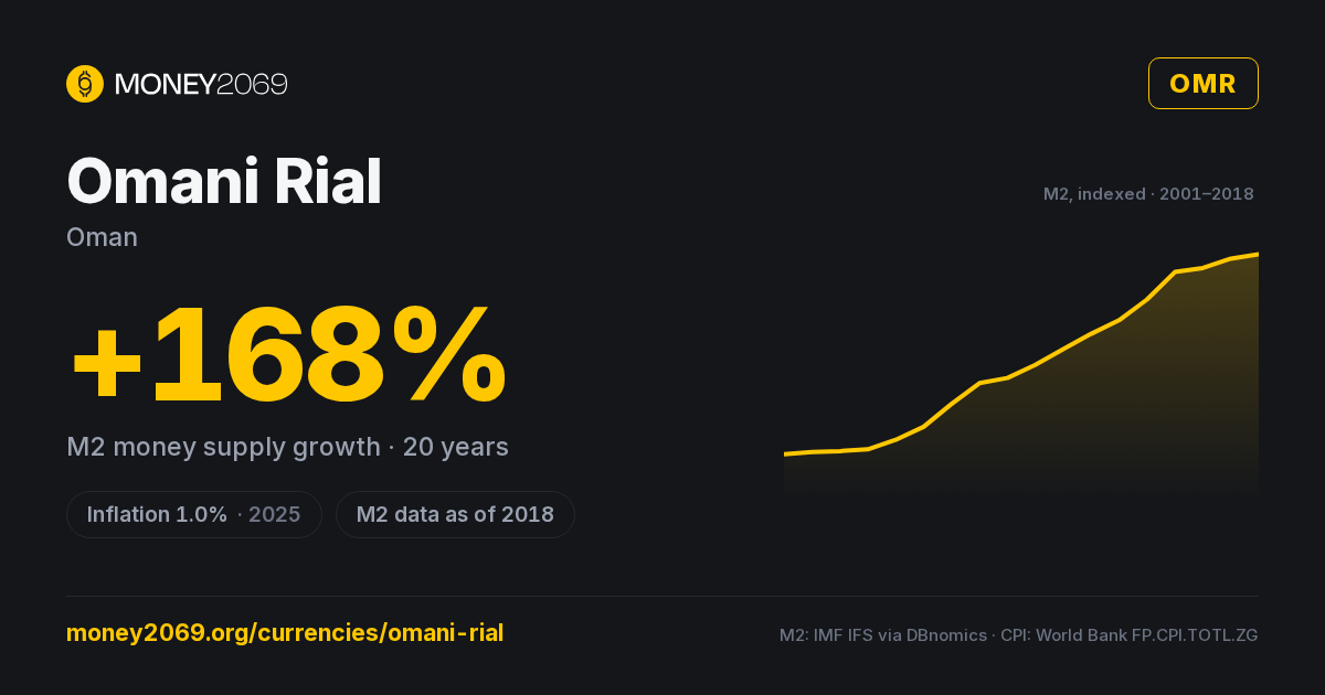 Omani Rial (OMR) infographic — 20-year M2 money supply growth and latest inflation, with sources