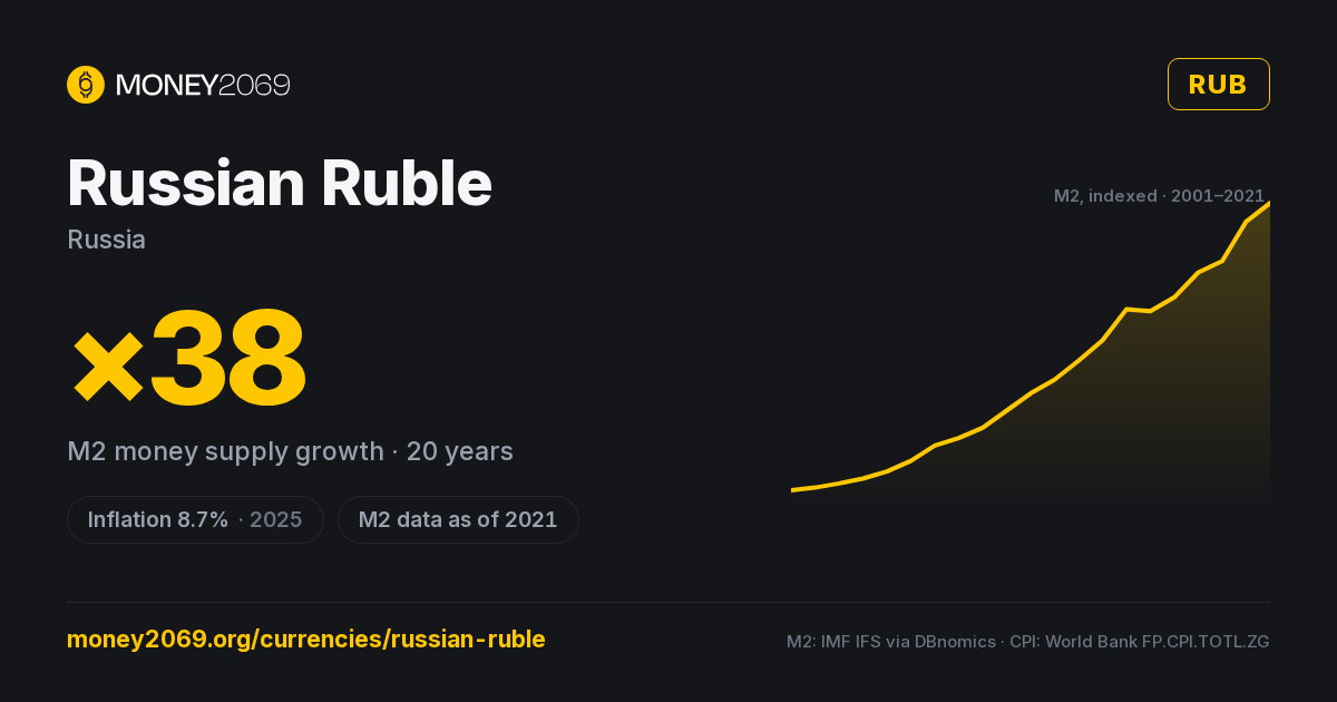 Russian Ruble (RUB) infographic — 20-year M2 money supply growth and latest inflation, with sources
