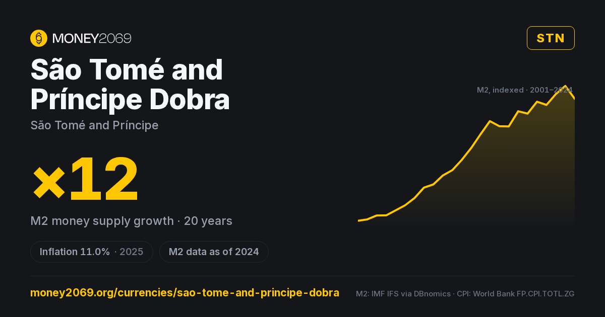 São Tomé and Príncipe Dobra (STN) infographic — 20-year M2 money supply growth and latest inflation, with sources