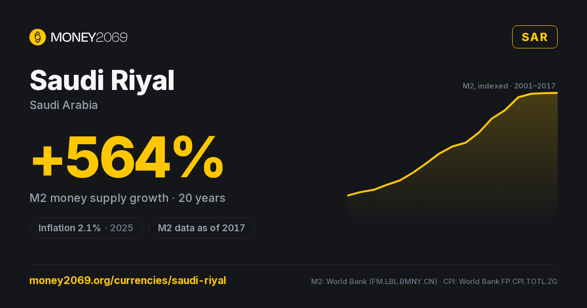 Saudi Riyal (SAR) infographic — 20-year M2 money supply growth and latest inflation, with sources