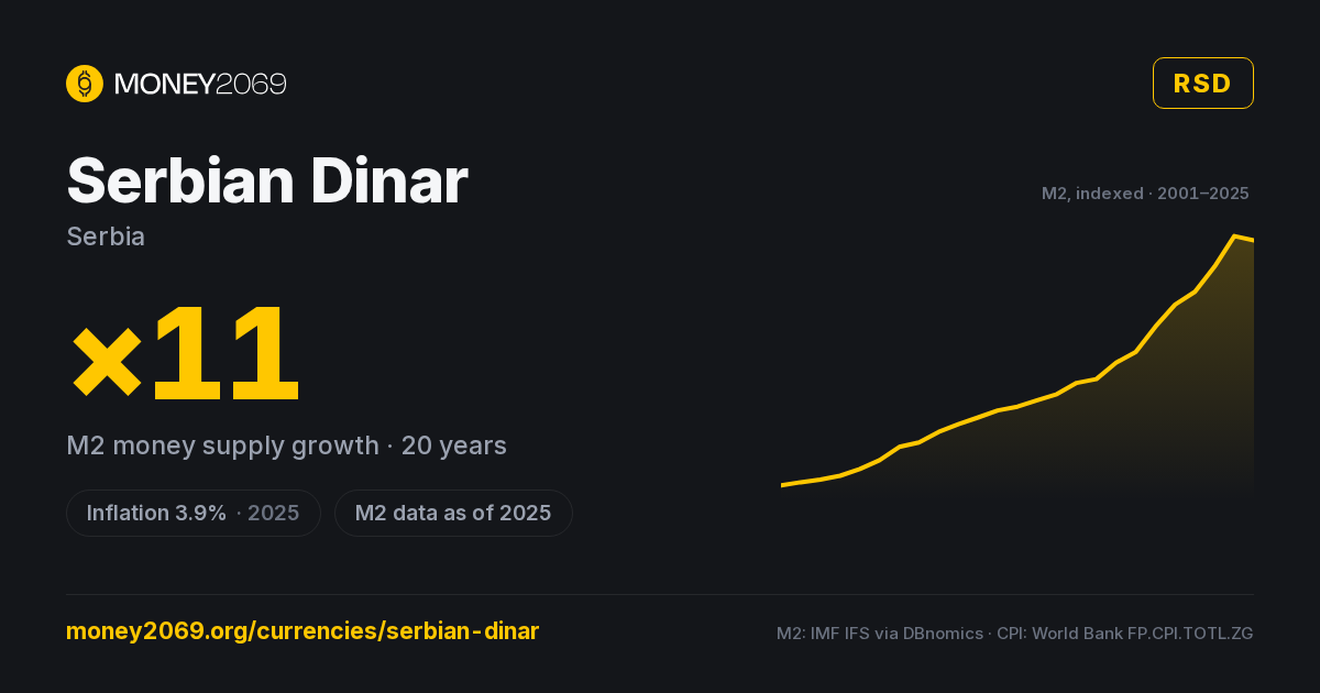 Serbian Dinar (RSD) infographic — 20-year M2 money supply growth and latest inflation, with sources