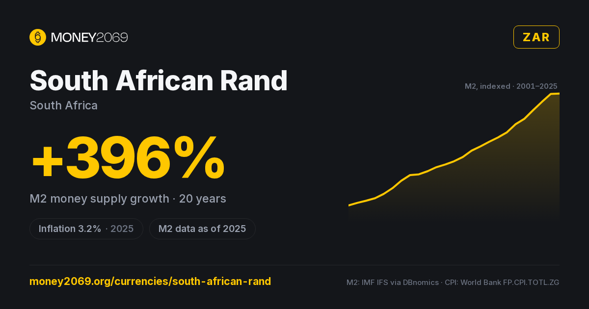South African Rand (ZAR) infographic — 20-year M2 money supply growth and latest inflation, with sources