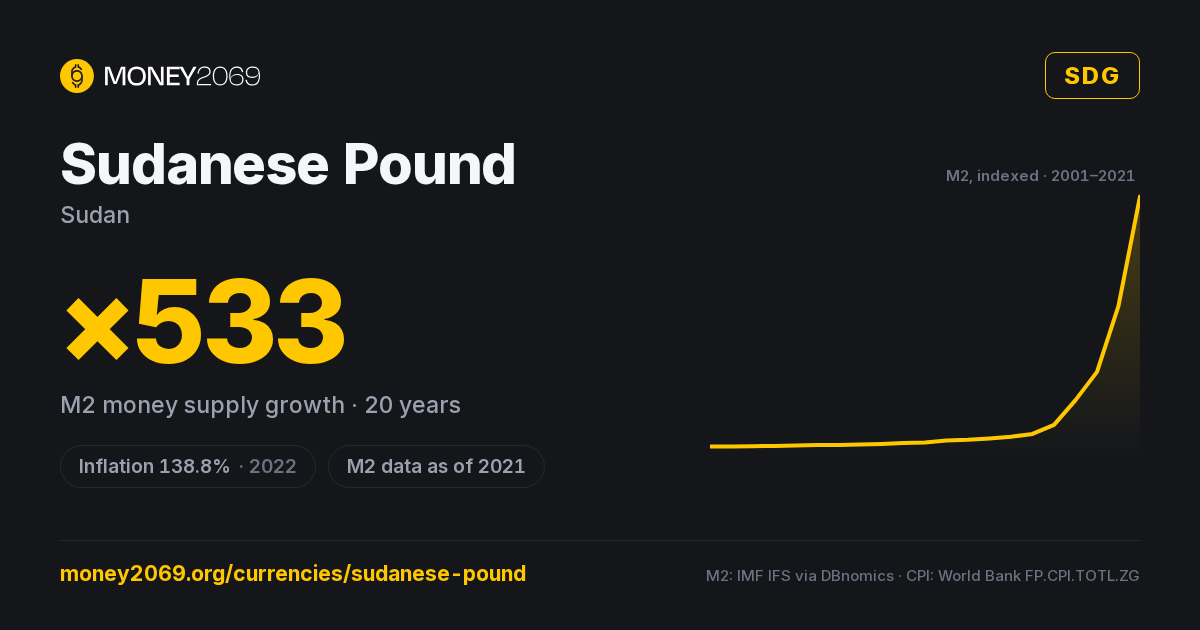 Sudanese Pound (SDG) infographic — 20-year M2 money supply growth and latest inflation, with sources
