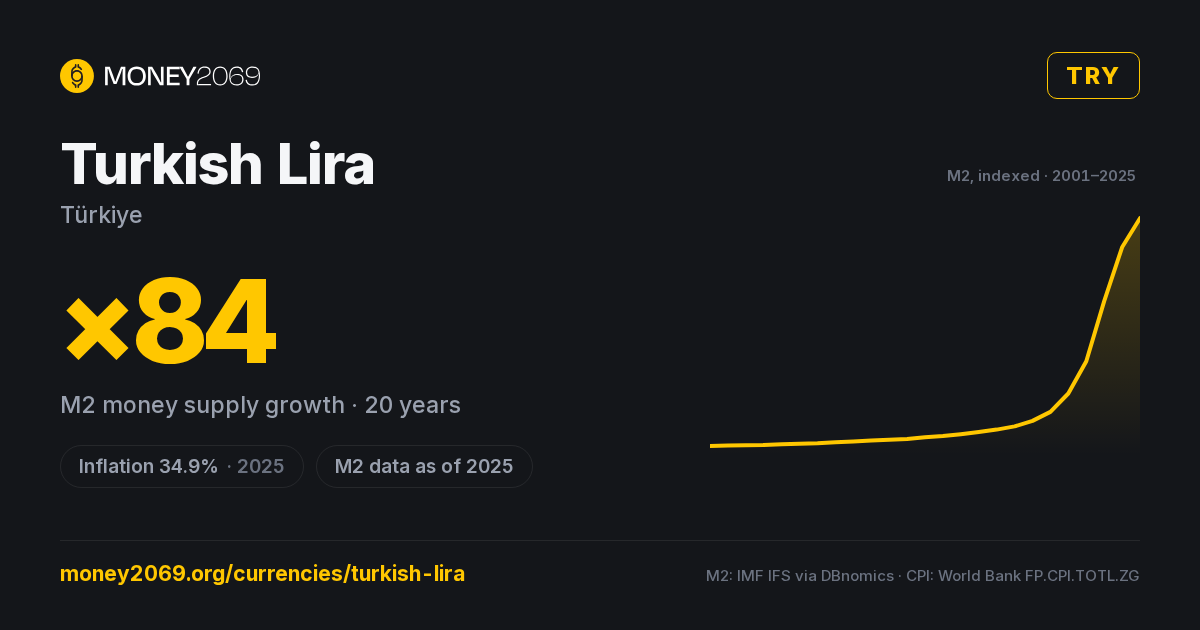 Turkish Lira (TRY) infographic — 20-year M2 money supply growth and latest inflation, with sources