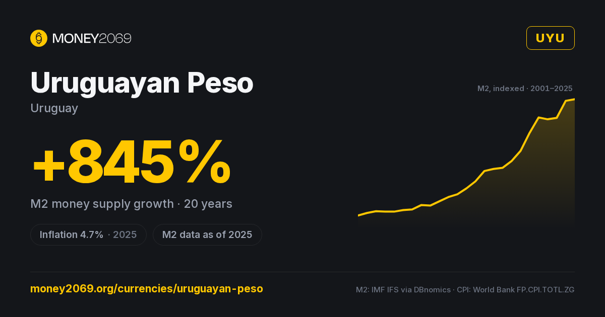 Uruguayan Peso (UYU) infographic — 20-year M2 money supply growth and latest inflation, with sources