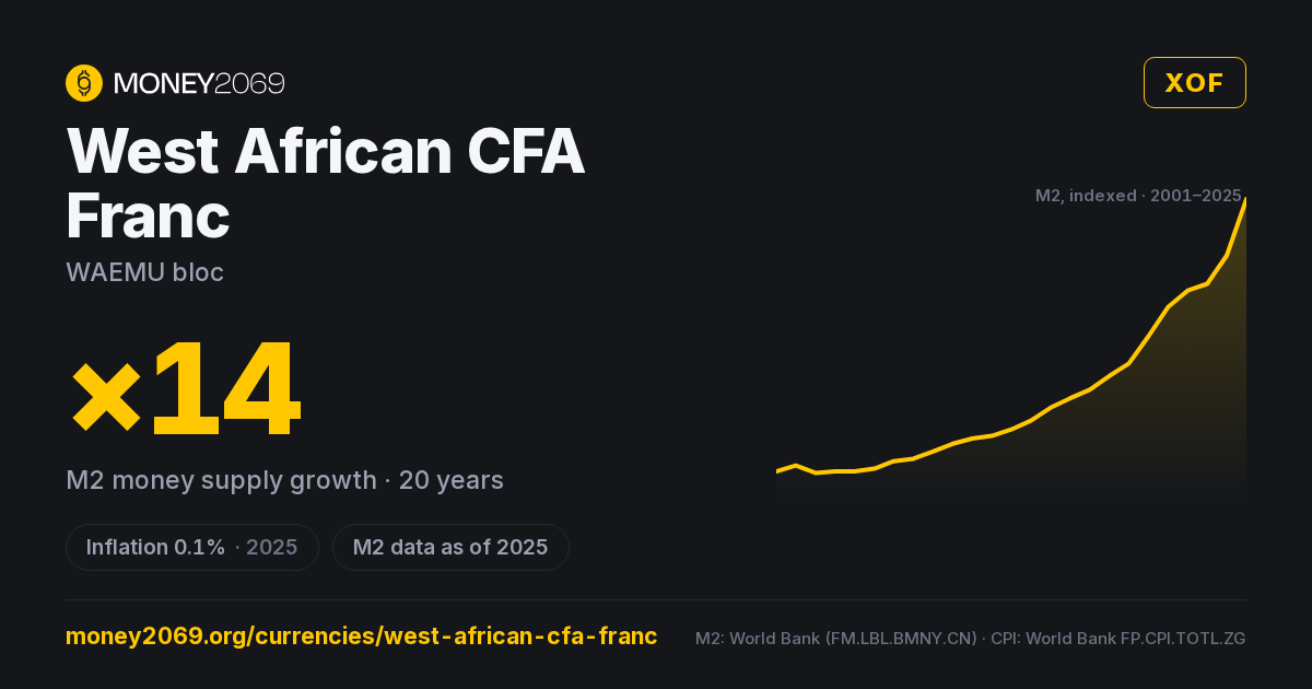 West African CFA Franc (XOF) infographic — 20-year M2 money supply growth and latest inflation, with sources